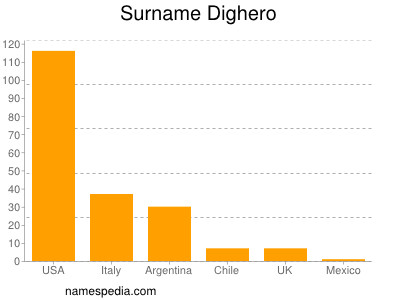 Familiennamen Dighero