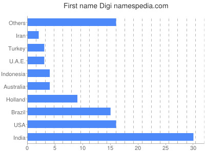 Vornamen Digi