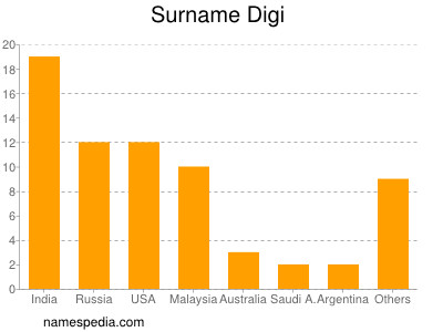 Surname Digi