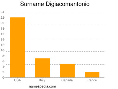 Familiennamen Digiacomantonio