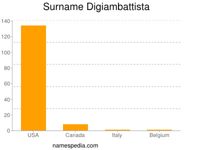 Familiennamen Digiambattista