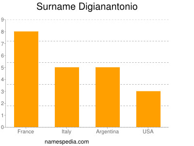 nom Digianantonio