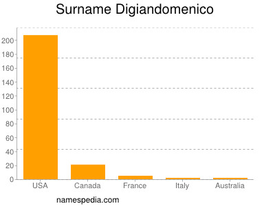 Familiennamen Digiandomenico