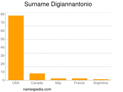 nom Digiannantonio