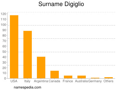 Familiennamen Digiglio