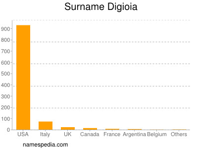 Familiennamen Digioia