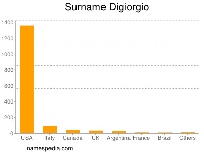 Familiennamen Digiorgio