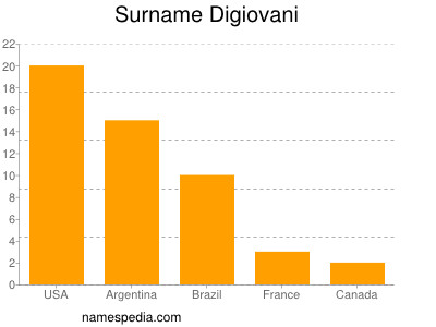 Familiennamen Digiovani