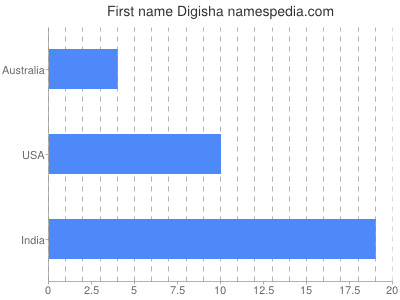 Given name Digisha