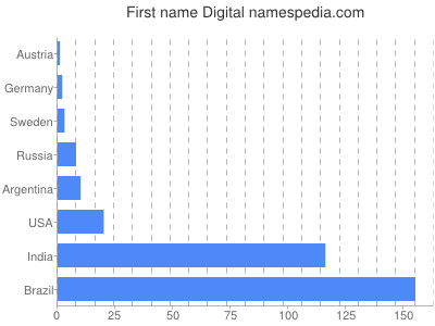 Given name Digital