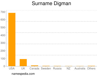 Familiennamen Digman