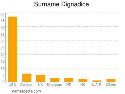 Familiennamen Dignadice