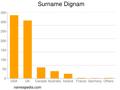 Familiennamen Dignam