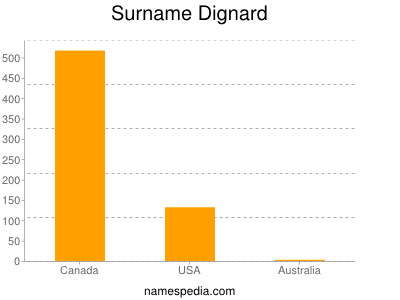 Familiennamen Dignard