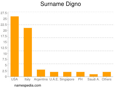 Surname Digno