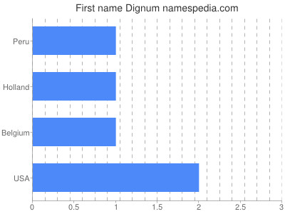 Vornamen Dignum