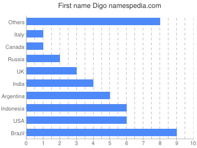 Vornamen Digo