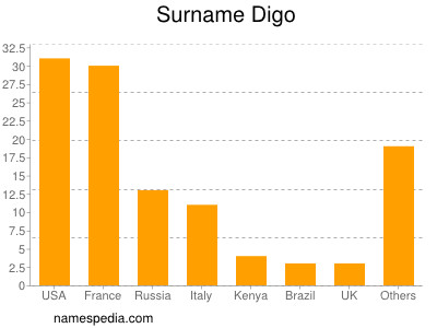 Familiennamen Digo