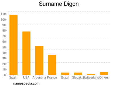 Familiennamen Digon