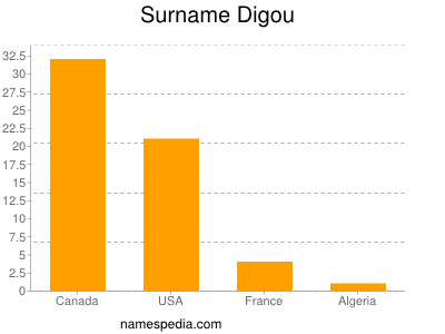 Familiennamen Digou