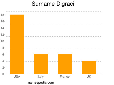 Familiennamen Digraci