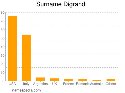 Familiennamen Digrandi