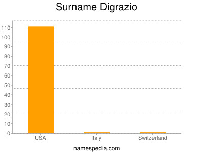 Surname Digrazio