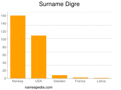 Familiennamen Digre