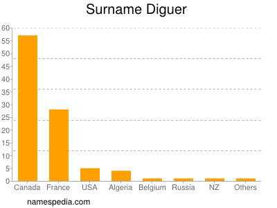 Familiennamen Diguer