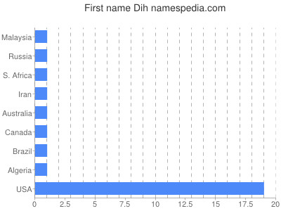 Given name Dih