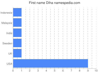 Vornamen Diha