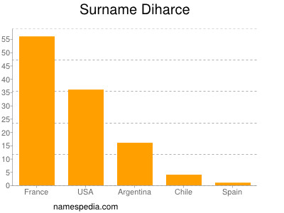 Familiennamen Diharce