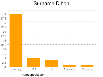 nom Dihen