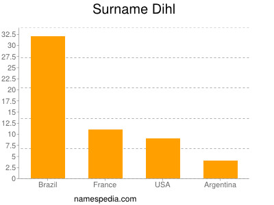 nom Dihl