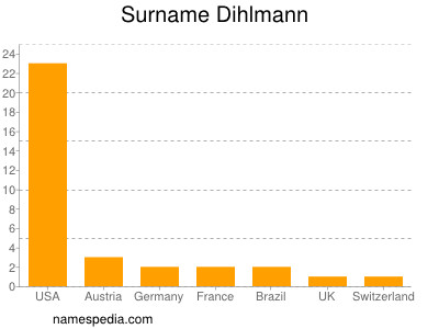 Familiennamen Dihlmann