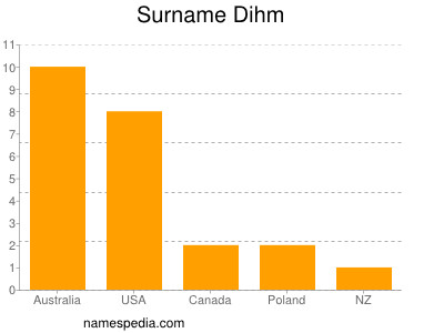 nom Dihm