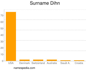 Surname Dihn