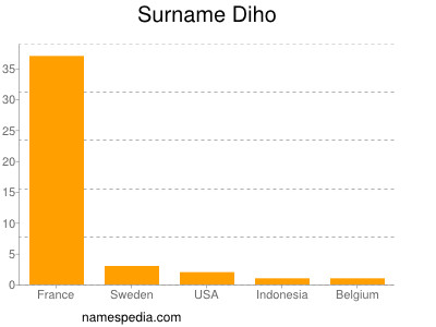 Familiennamen Diho