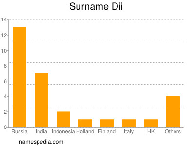 Surname Dii