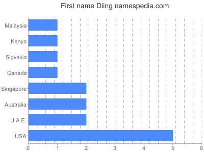 Vornamen Diing