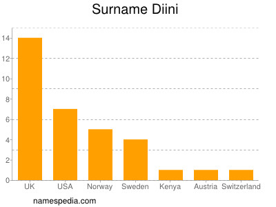 Surname Diini