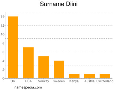 Familiennamen Diini