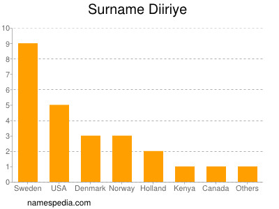 Familiennamen Diiriye