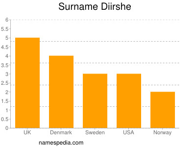 Familiennamen Diirshe