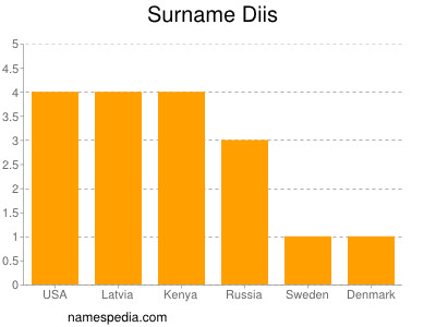 Surname Diis