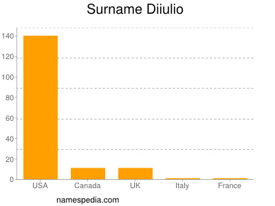 Familiennamen Diiulio