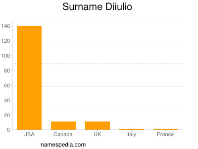 nom Diiulio