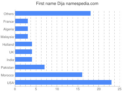 Vornamen Dija