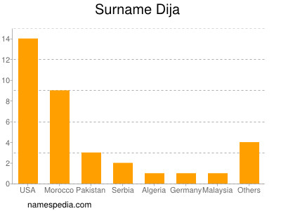 Familiennamen Dija