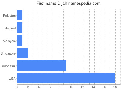 Vornamen Dijah